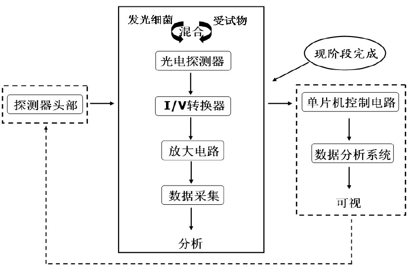 水質(zhì)生物毒性在線分析儀